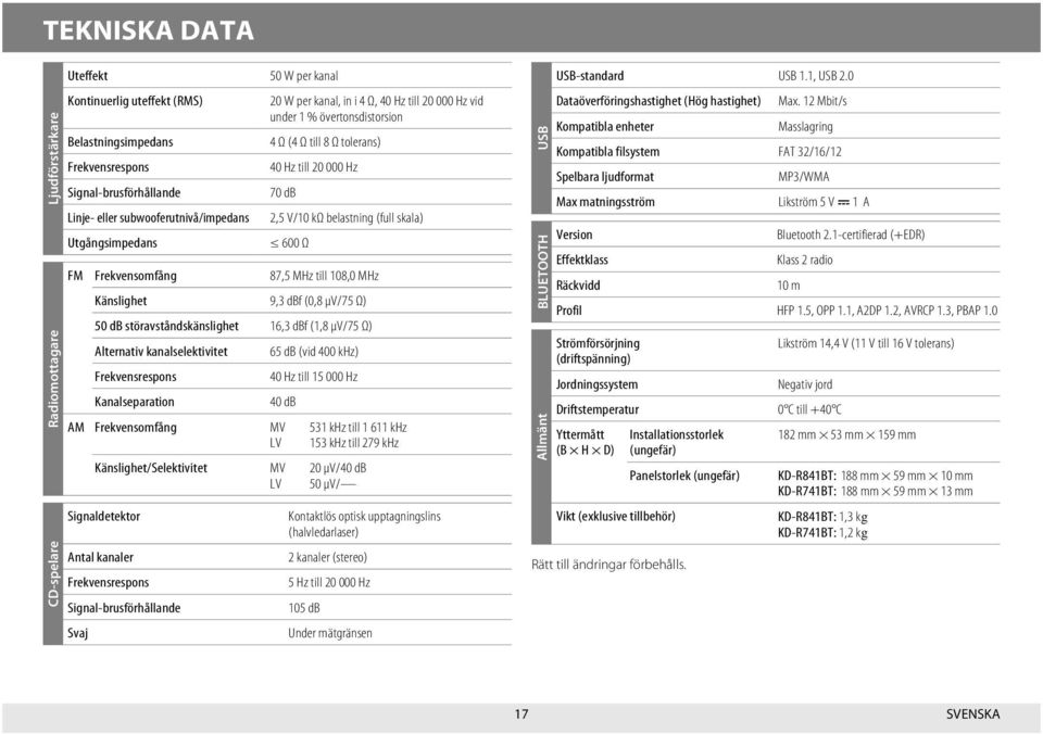 skala) 600 Ω FM Frekvensomfång 87,5 MHz till 108,0 MHz Känslighet 9,3 dbf (0,8 μv/75 Ω) 50 db störavståndskänslighet 16,3 dbf (1,8 μv/75 Ω) Alternativ kanalselektivitet Frekvensrespons