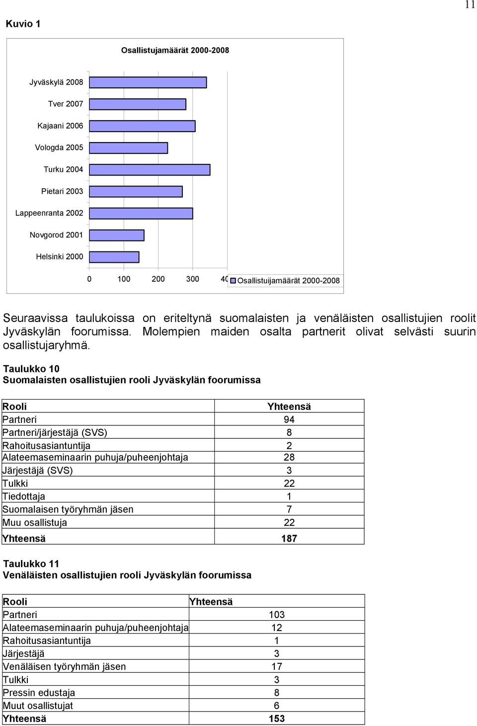 Taulukko 10 Suomalaisten osallistujien rooli Jyväskylän foorumissa Rooli Yhteensä Partneri 94 Partneri/järjestäjä (SVS) 8 Rahoitusasiantuntija 2 Alateemaseminaarin puhuja/puheenjohtaja 28 Järjestäjä