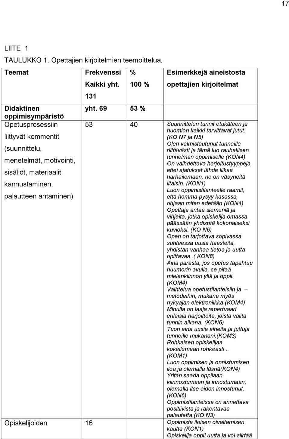131 % 100 % yht. 69 53 % Esimerkkejä aineistosta opettajien kirjoitelmat 53 40 Suunnittelen tunnit etukäteen ja huomion kaikki tarvittavat jutut.