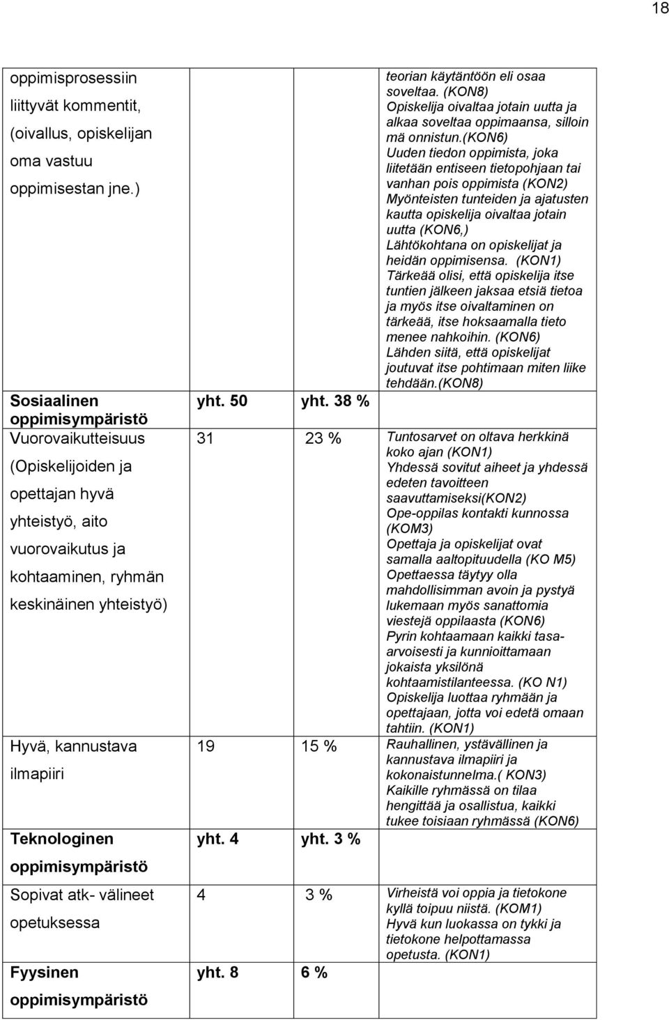 oppimisympäristö Sopivat atk- välineet opetuksessa Fyysinen oppimisympäristö yht. 50 yht. 38 % teorian käytäntöön eli osaa soveltaa.