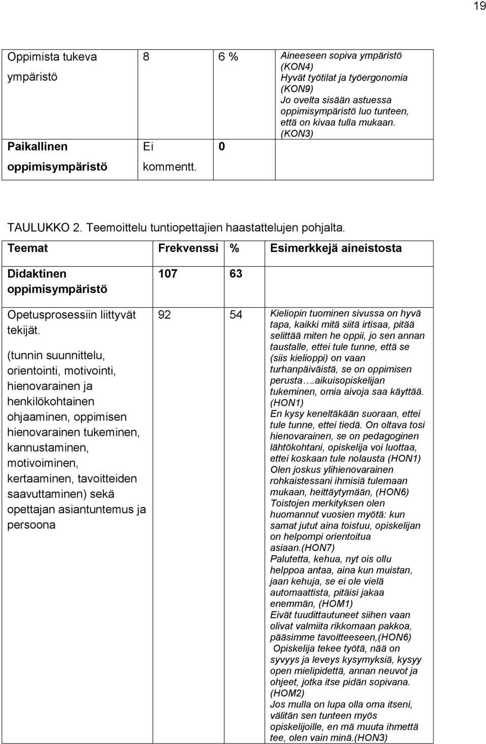 Teemat Frekvenssi % Esimerkkejä aineistosta Didaktinen oppimisympäristö Opetusprosessiin liittyvät tekijät.
