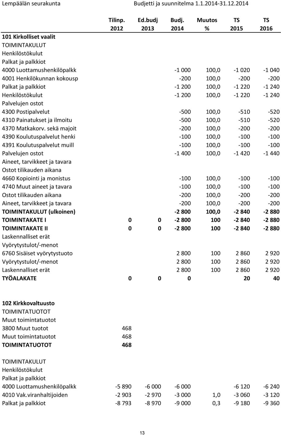 sekä majoit 200 100,0 200 200 4390 Koulutuspalvelut henki 100 100,0 100 100 4391 Koulutuspalvelut muill 100 100,0 100 100 Palvelujen ostot 1 400 100,0 1 420 1 440 Aineet, tarvikkeet ja tavara Ostot