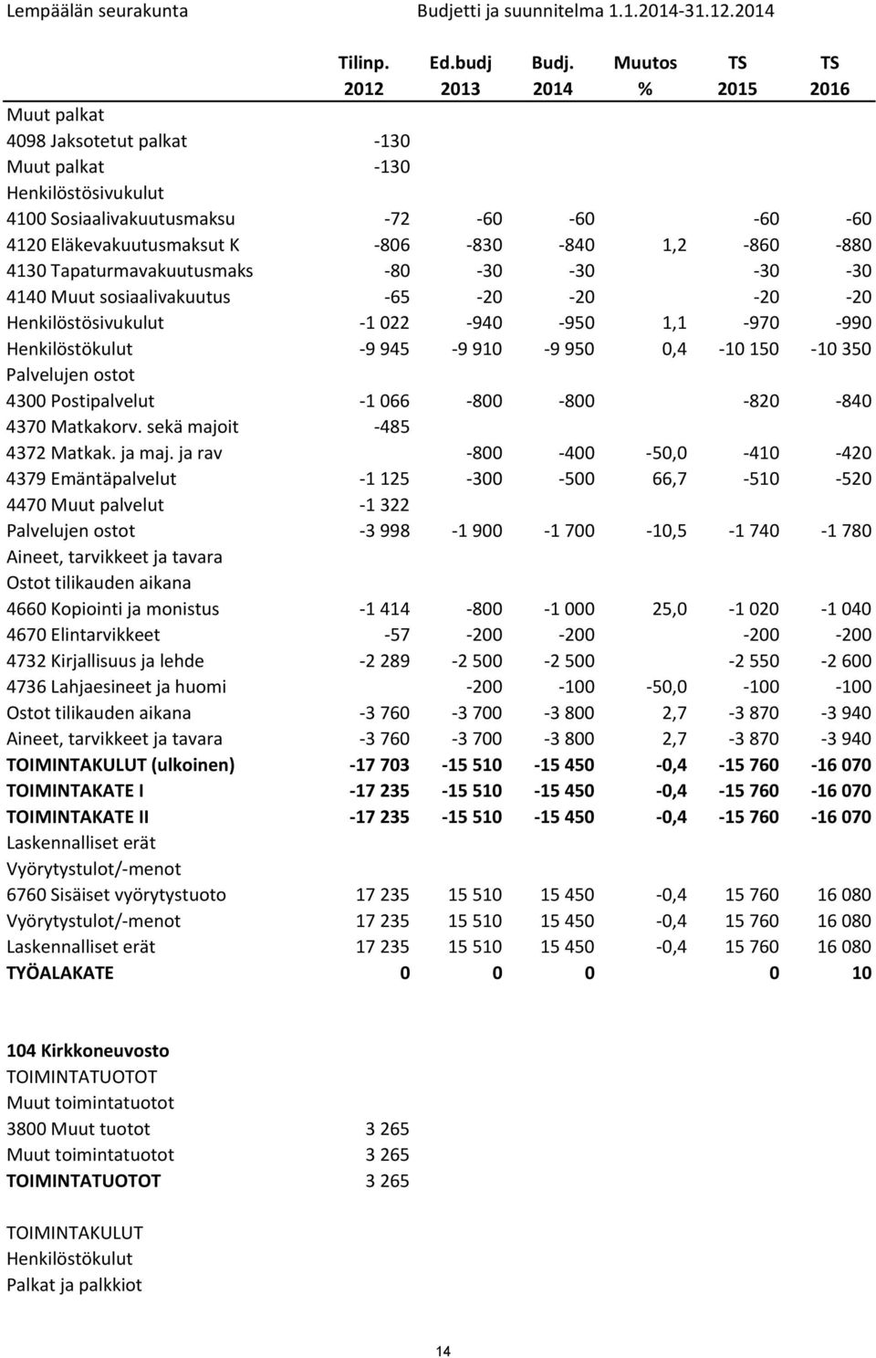 800 820 840 4370 Matkakorv. sekä majoit 485 4372 Matkak. ja maj.