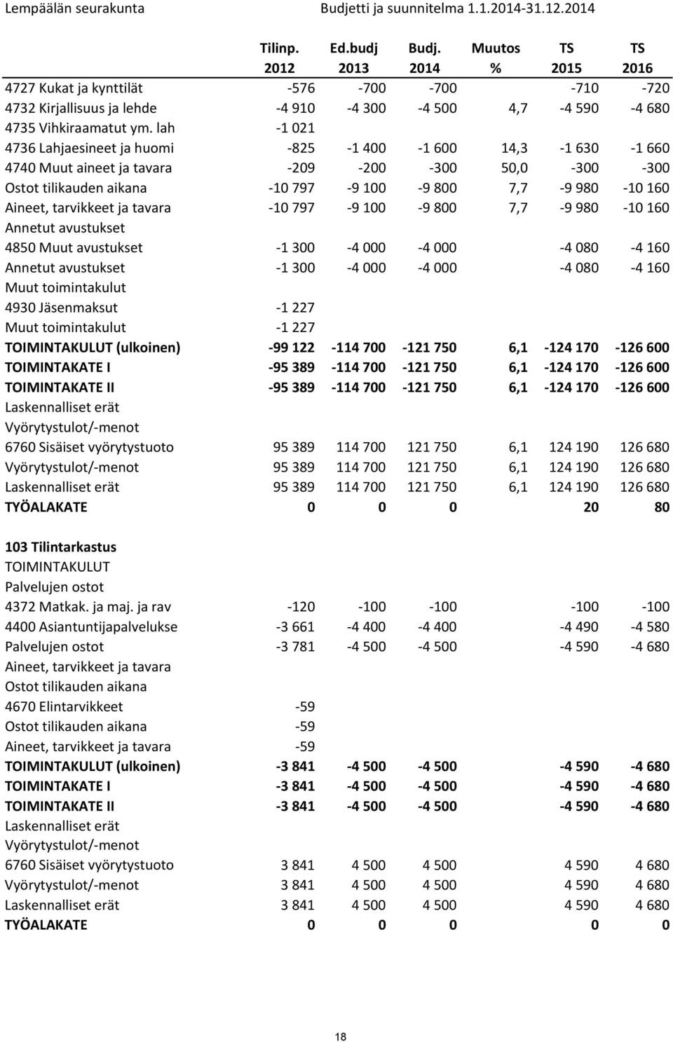 tarvikkeet ja tavara 10 797 9 100 9 800 7,7 9 980 10 160 Annetut avustukset 4850 Muut avustukset 1 300 4 000 4 000 4 080 4 160 Annetut avustukset 1 300 4 000 4 000 4 080 4 160 Muut toimintakulut 4930