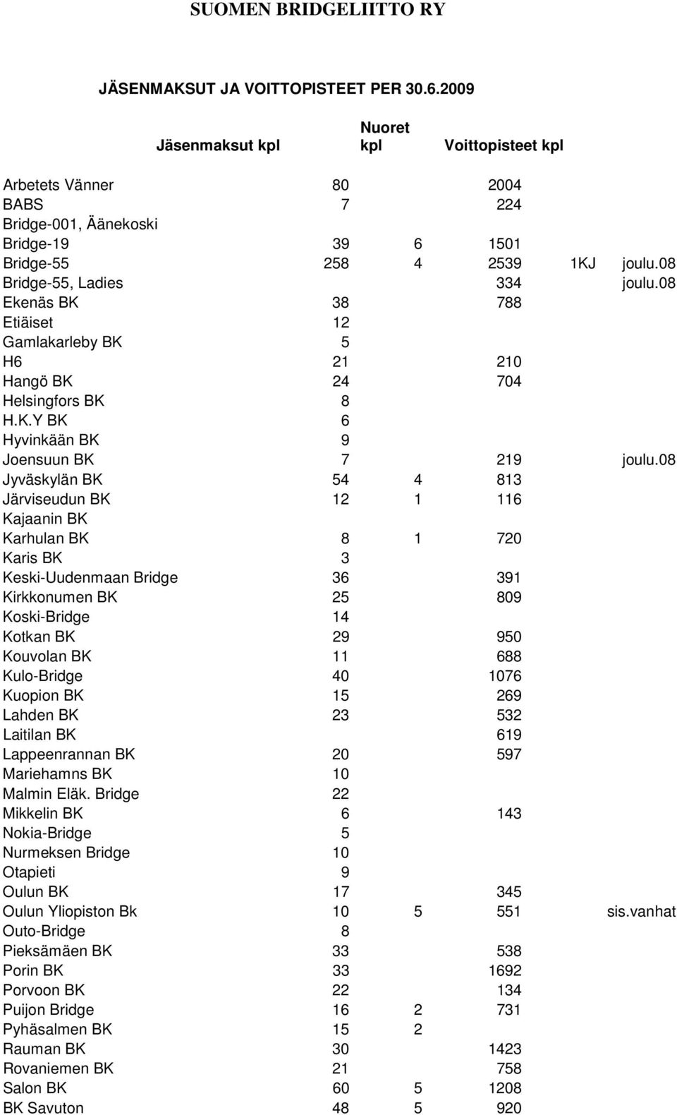 08 Jyväskylän BK 54 4 813 Järviseudun BK 12 1 116 Kajaanin BK Karhulan BK 8 1 720 Karis BK 3 Keski-Uudenmaan Bridge 36 391 Kirkkonumen BK 25 809 Koski-Bridge 14 Kotkan BK 29 950 Kouvolan BK 11 688