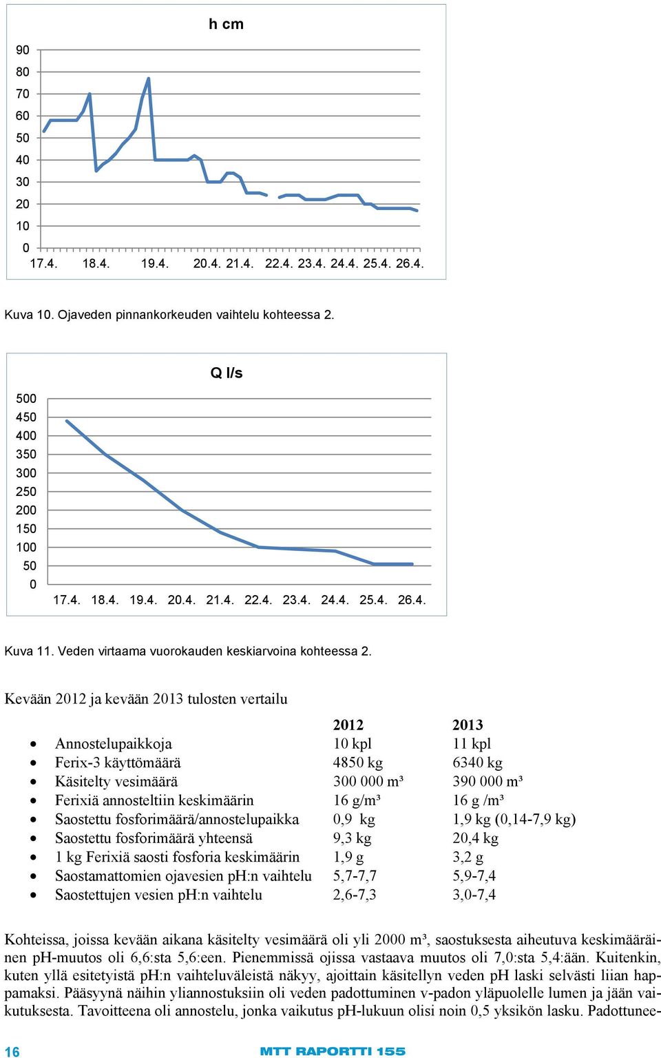 Kevään 2012 ja kevään 2013 tulosten vertailu 2012 2013 Annostelupaikkoja 10 kpl 11 kpl Ferix-3 käyttömäärä 4850 kg 6340 kg Käsitelty vesimäärä 300 000 m³ 390 000 m³ Ferixiä annosteltiin keskimäärin