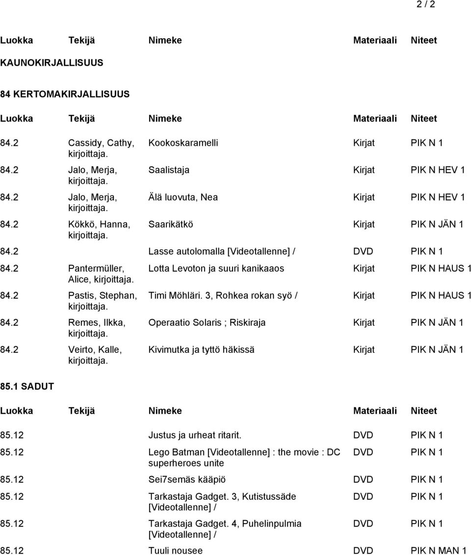 2 Pantermüller, Alice, 84.2 Pastis, Stephan, 84.2 Remes, Ilkka, 84.2 Veirto, Kalle, 85.1 SADUT Lotta Levoton ja suuri kanikaaos Kirjat PIK N HAUS 1 Timi Möhläri.