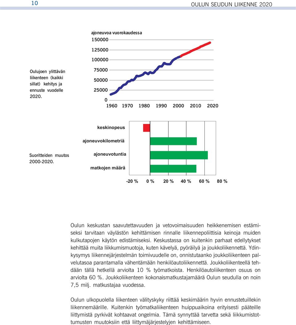 ajoneuvotuntia matkojen määrä -20 % 0 % 20 % 40 % 60 % 80 % Oulun keskustan saavutettavuuden ja vetovoimaisuuden heikkenemisen estämiseksi tarvitaan väylästön kehittämisen rinnalle