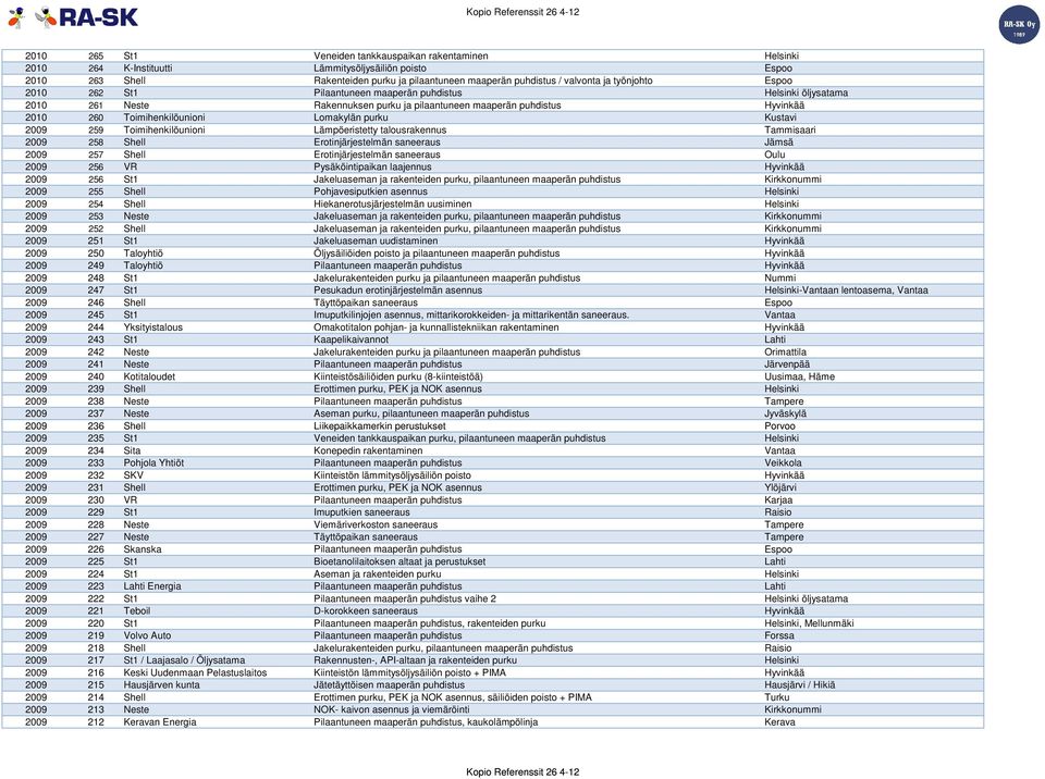 purku Kustavi 2009 259 Toimihenkilöunioni Lämpöeristetty talousrakennus Tammisaari 2009 258 Shell Erotinjärjestelmän saneeraus Jämsä 2009 257 Shell Erotinjärjestelmän saneeraus Oulu 2009 256 VR