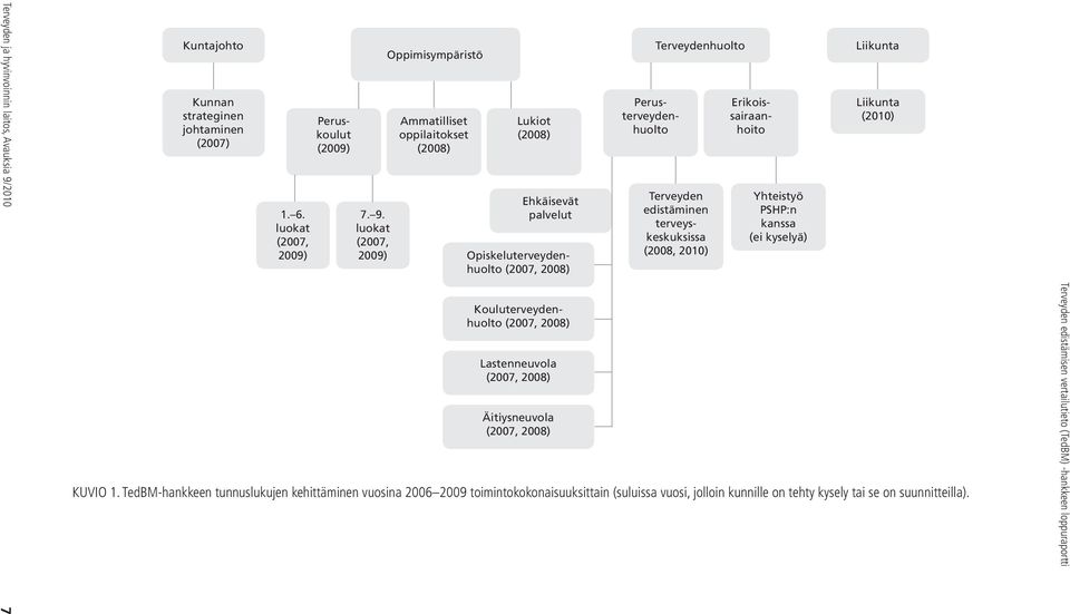 terveyskeskuksissa (2008, 2010) Perusterveydenhuolto Erikoissairaanhoito Yhteistyö PSHP:n kanssa (ei kyselyä) Liikunta Liikunta (2010) Kouluterveydenhuolto (2007, 2008) Lastenneuvola