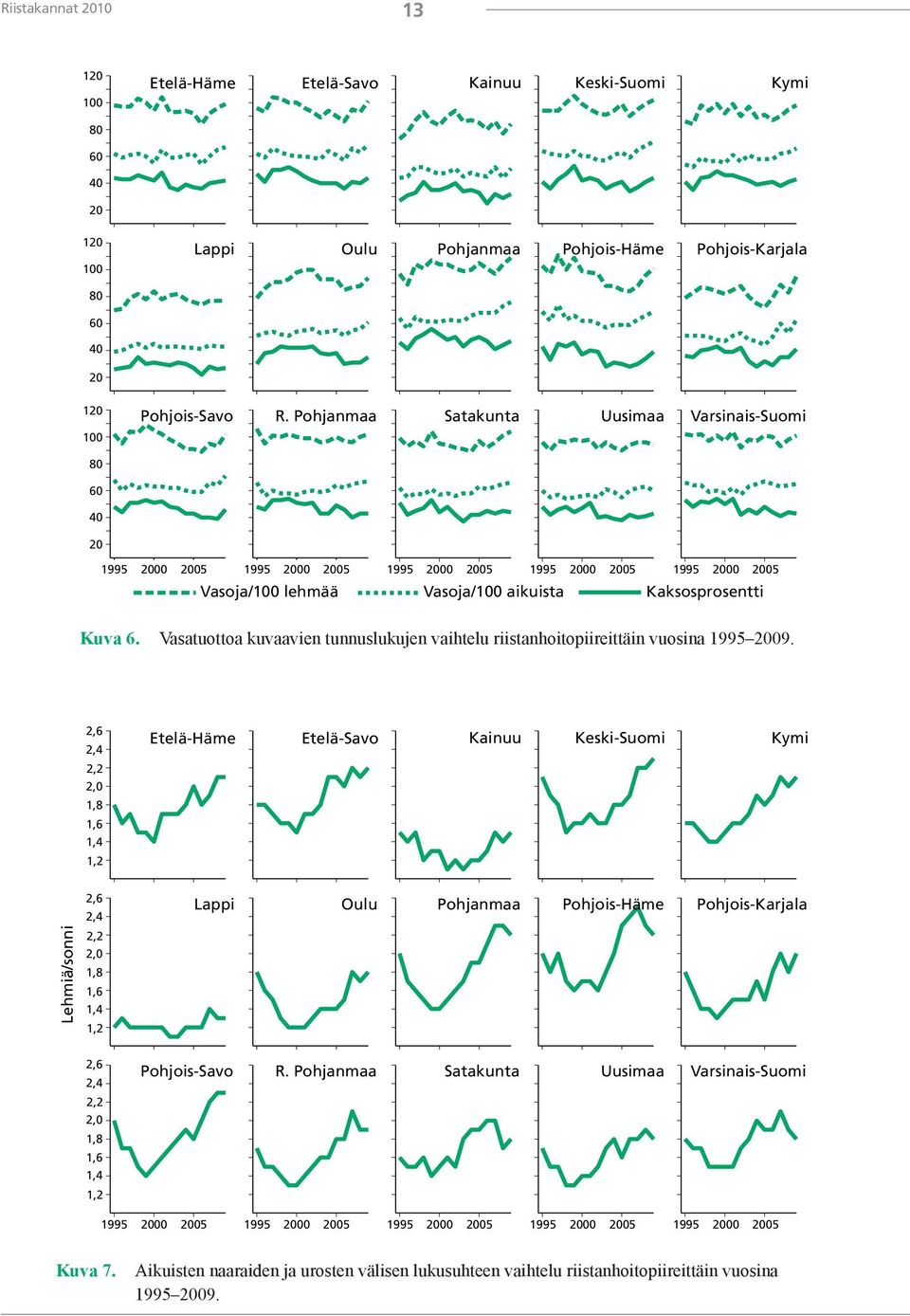 Vasatuottoa kuvaavien tunnuslukujen vaihtelu riistanhoitopiireittäin vuosina 1995 2009.