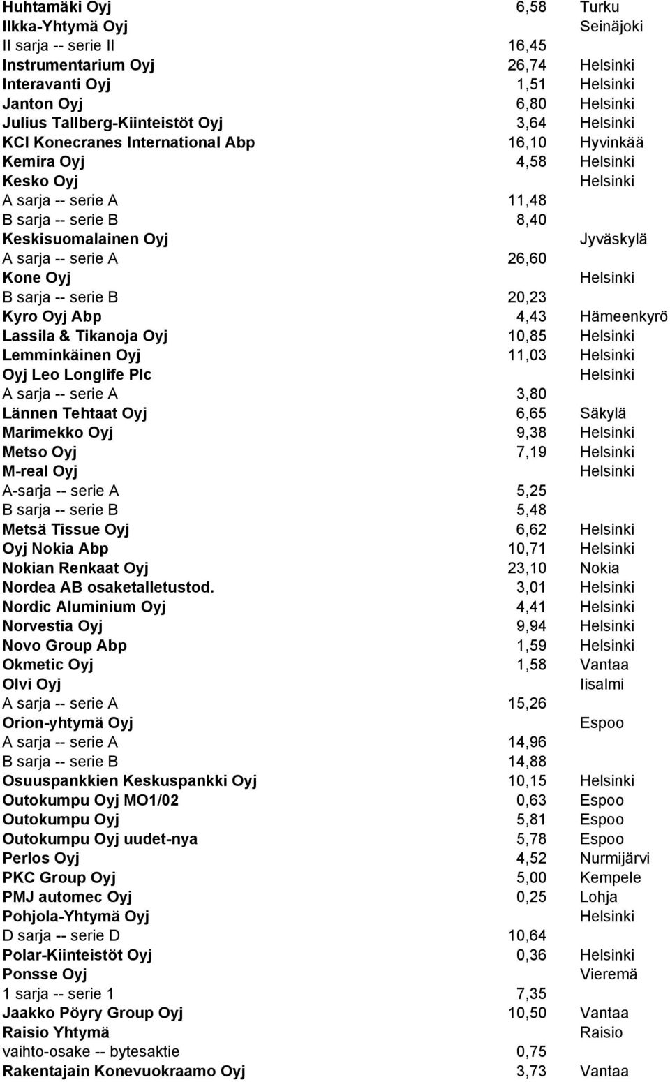 Kyro Oyj Abp 4,43 Hämeenkyrö Lassila & Tikanoja Oyj 10,85 Lemminkäinen Oyj 11,03 Oyj Leo Longlife Plc A sarja -- serie A 3,80 Lännen Tehtaat Oyj 6,65 Säkylä Marimekko Oyj 9,38 Metso Oyj 7,19 M-real