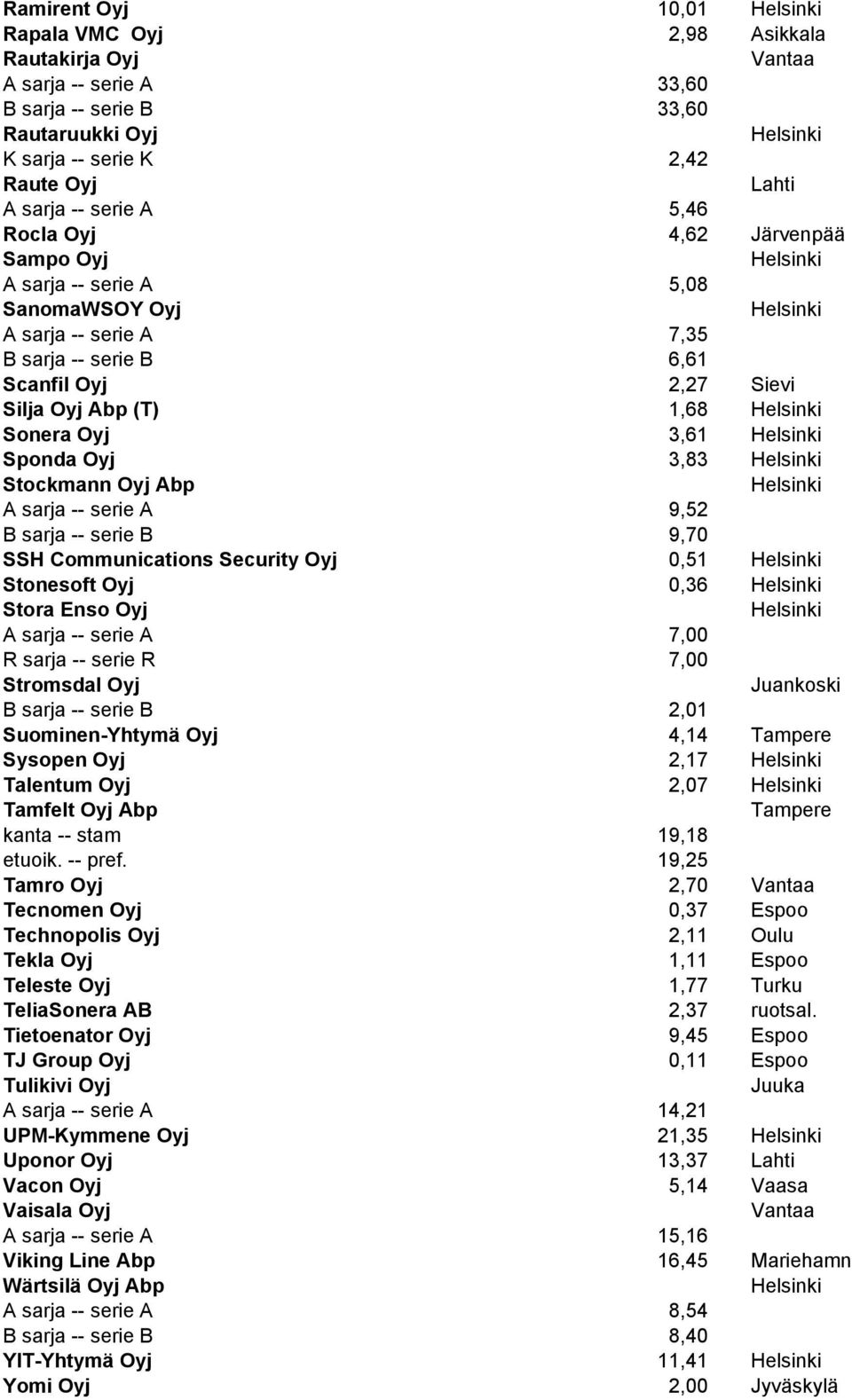 Stockmann Oyj Abp A sarja -- serie A 9,52 B sarja -- serie B 9,70 SSH Communications Security Oyj 0,51 Stonesoft Oyj 0,36 Stora Enso Oyj A sarja -- serie A 7,00 R sarja -- serie R 7,00 Stromsdal Oyj