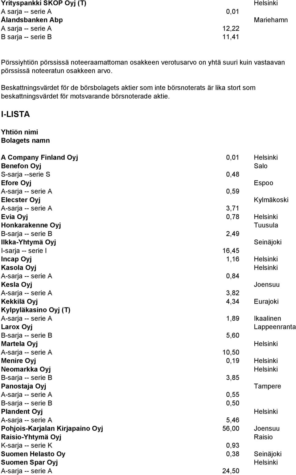 I-LISTA Yhtiön nimi Bolagets namn A Company Finland Oyj 0,01 Benefon Oyj Salo S-sarja --serie S 0,48 Efore Oyj A-sarja -- serie A 0,59 Elecster Oyj Kylmäkoski A-sarja -- serie A 3,71 Evia Oyj 0,78
