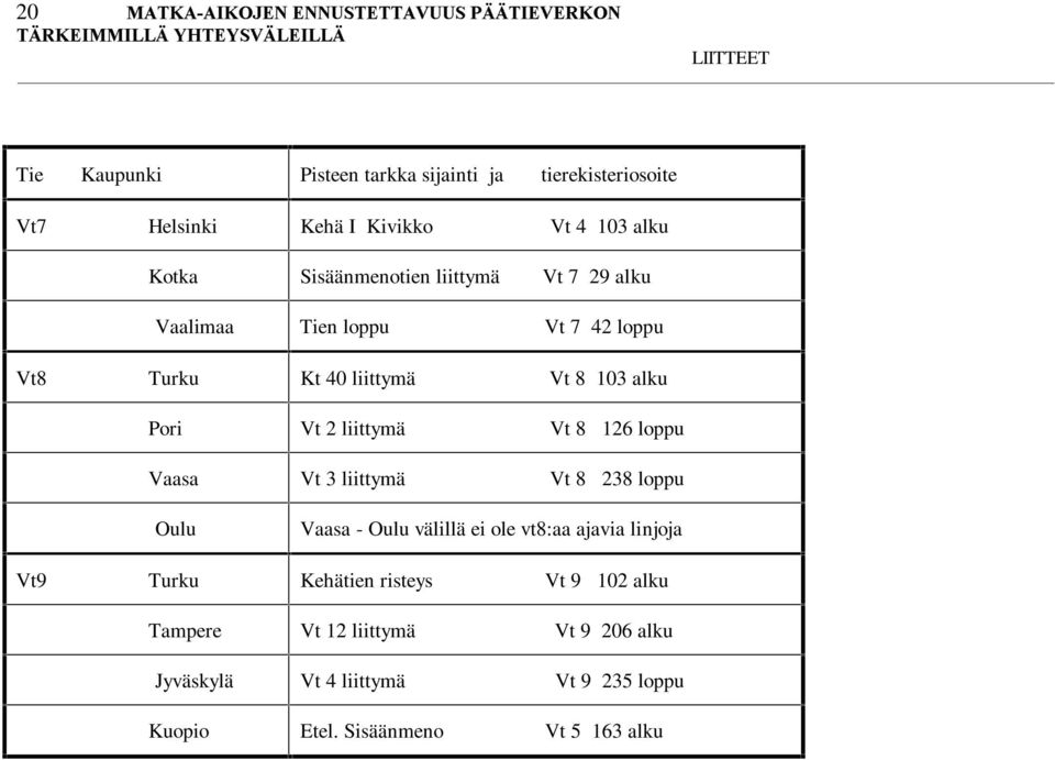 Sisäänmenotien liittymä Vt 7 29 alku Vaalimaa Tien loppu Vt 7 42 loppu Vt8 Turku Kt 40 liittymä Vt 8 103 alku Pori Vt 2 liittymä Vt 8 126 loppu