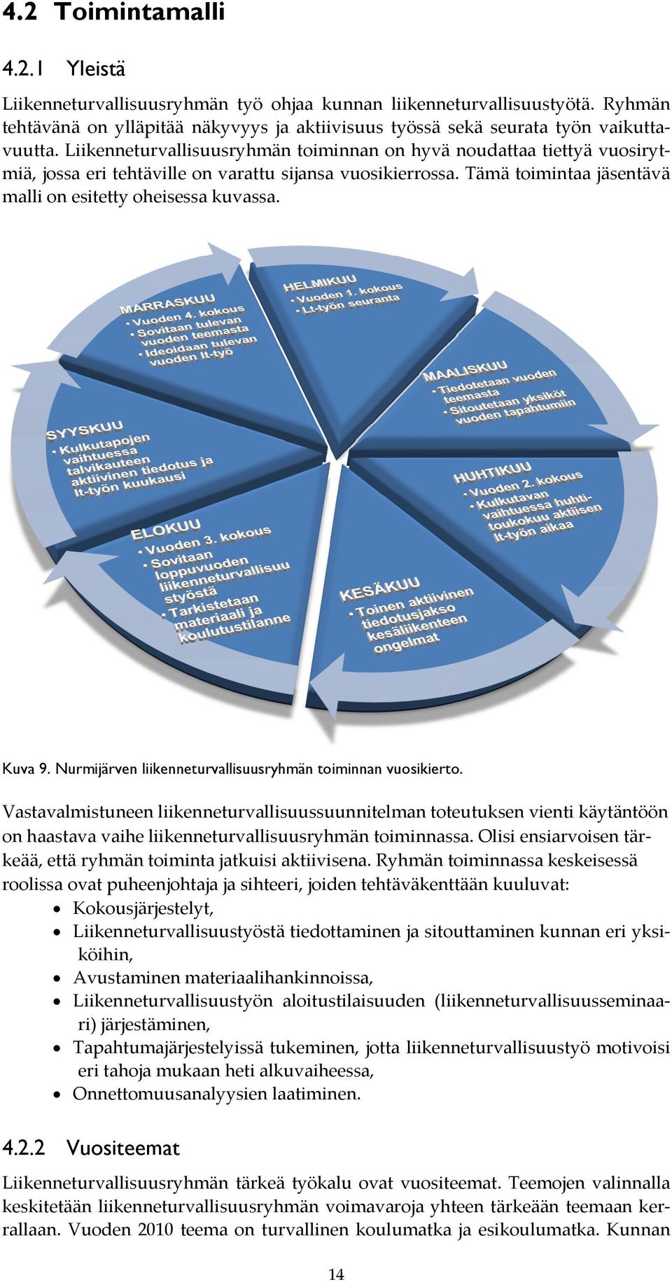 Kuva 9. Nurmijärven liikenneturvallisuusryhmän toiminnan vuosikierto.