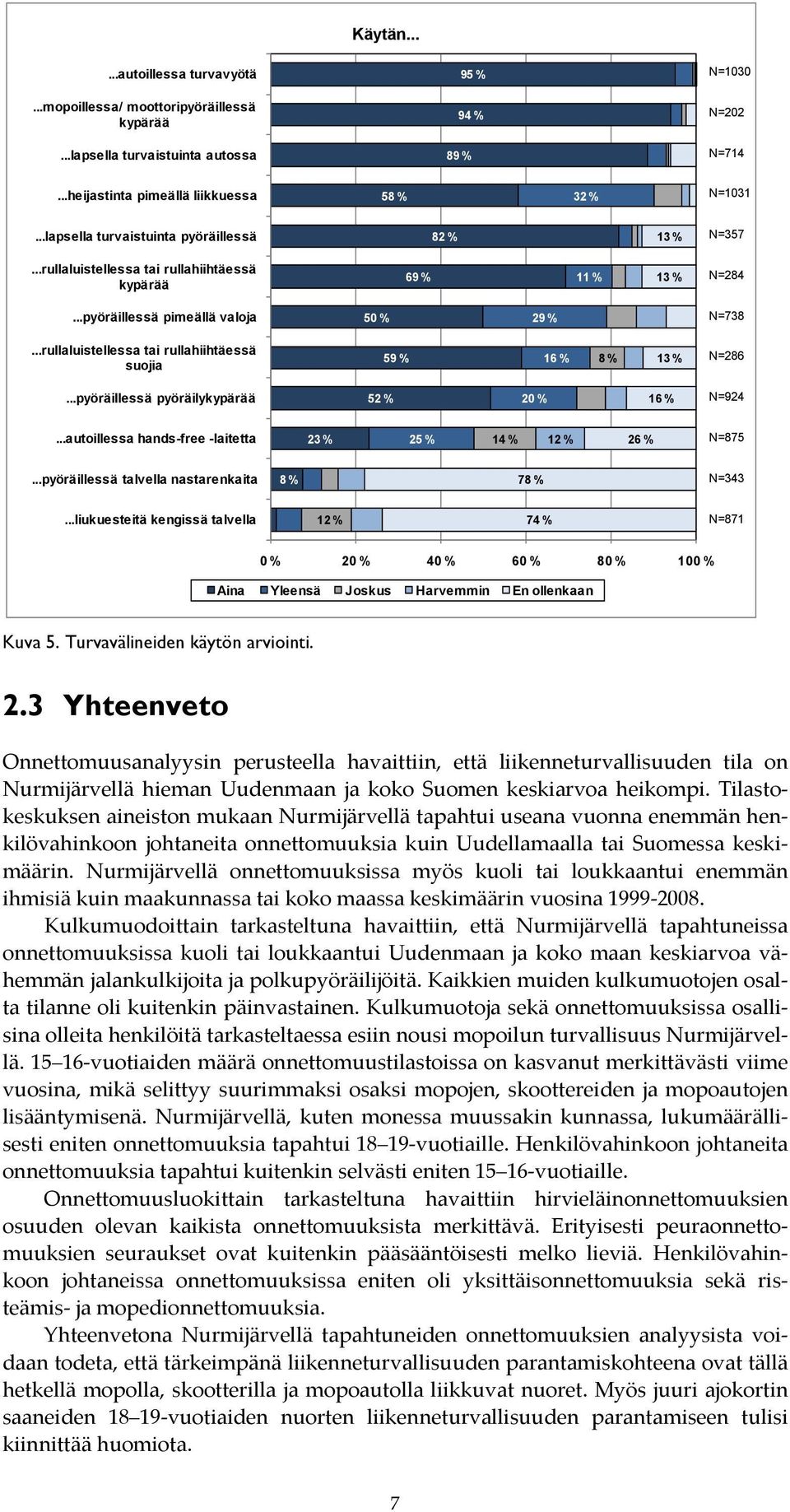 ..rullaluistellessa tai rullahiihtäessä suojia 59 % 16 % 8 % 13 % N=286...pyöräillessä pyöräilykypärää 52 % 20 % 16 % N=924...autoillessa hands-free -laitetta 23 % 25 % 14 % 12 % 26 % N=875.