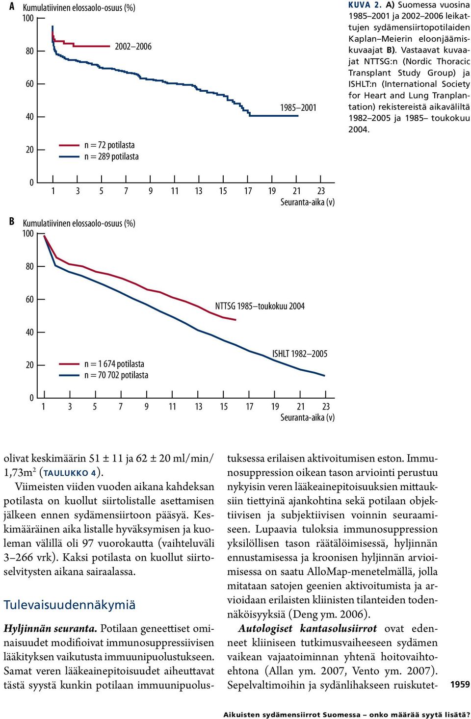 Vastaavat kuvaajat NTTSG:n (Nordic Thoracic Transplant Study Group) ja ISHLT:n (International Society for Heart and Lung Tranplantation) rekistereistä aikaväliltä 192 2005 ja 195 toukokuu 2004.