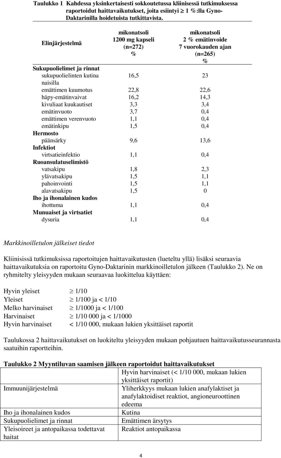 22,8 22,6 häpy-emätinvaivat 16,2 14,3 kivuliaat kuukautiset 3,3 3,4 emätinvuoto 3,7 0,4 emättimen verenvuoto 1,1 0,4 emätinkipu 1,5 0,4 Hermosto päänsärky 9,6 13,6 Infektiot virtsatieinfektio 1,1 0,4