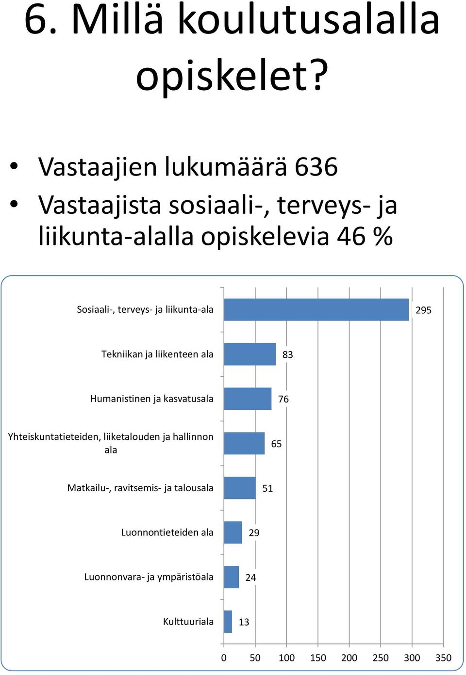 terveys- ja liikunta-ala 295 Tekniikan ja liikenteen ala 83 Humanistinen ja kasvatusala 76