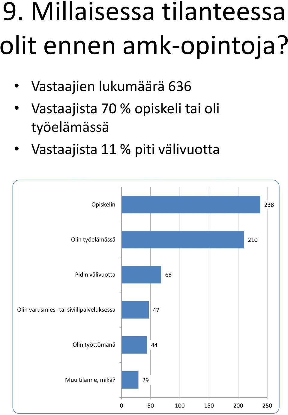 Vastaajista 11 % piti välivuotta Opiskelin 238 Olin työelämässä 21 Pidin