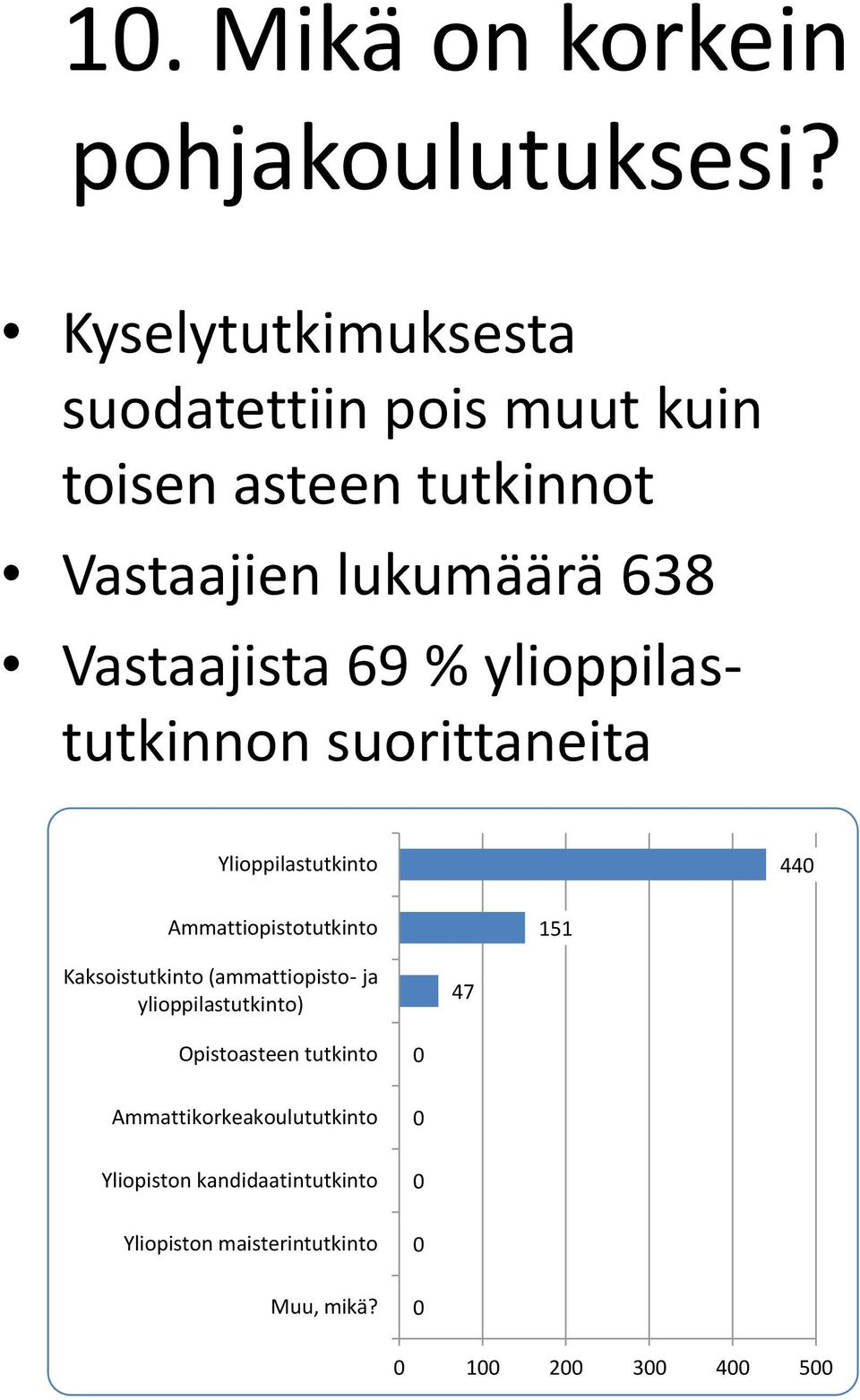 Vastaajista 69 % ylioppilastutkinnon suorittaneita Ylioppilastutkinto 44 Ammattiopistotutkinto 151