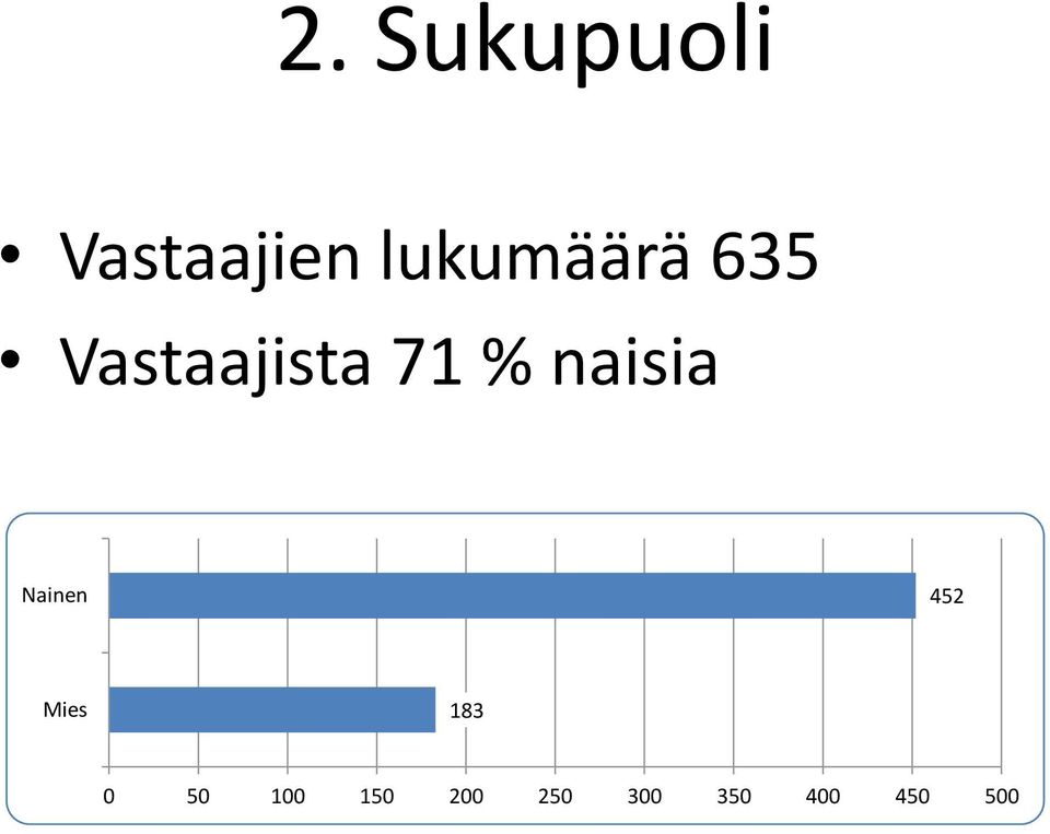 71 % naisia Nainen 452