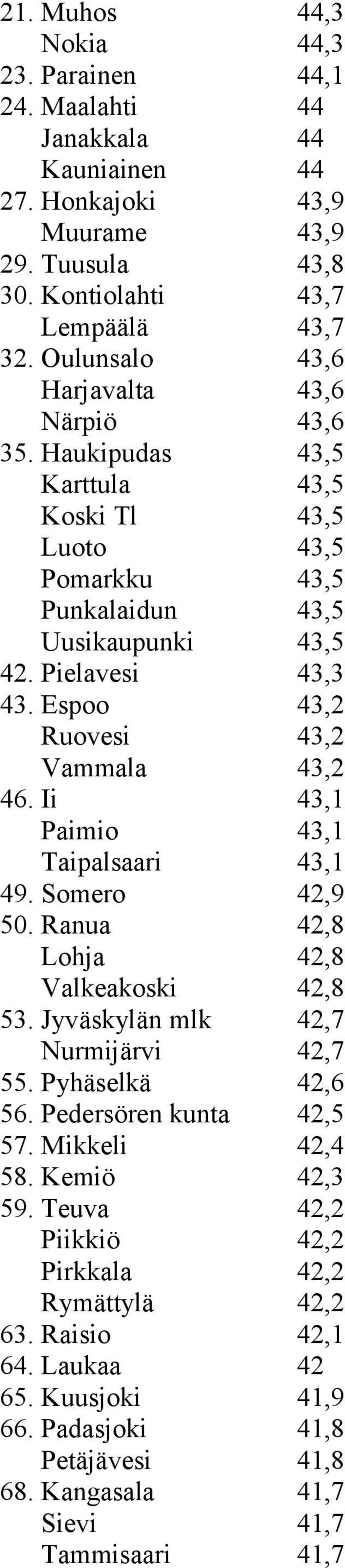 Espoo 43,2 Ruovesi 43,2 Vammala 43,2 46. Ii 43,1 Paimio 43,1 Taipalsaari 43,1 49. Somero 42,9 50. Ranua 42,8 Lohja 42,8 Valkeakoski 42,8 53. Jyväskylän mlk 42,7 Nurmijärvi 42,7 55.