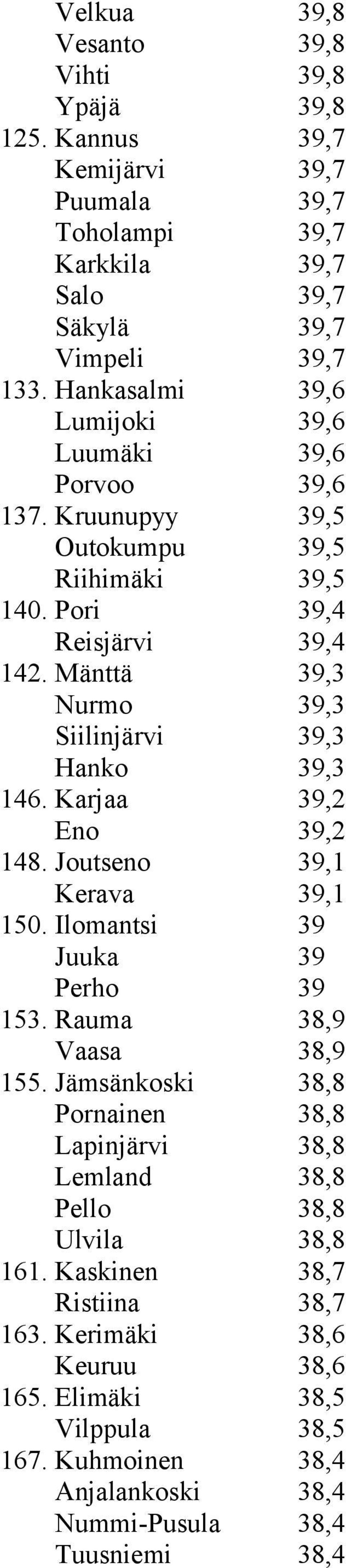 Mänttä 39,3 Nurmo 39,3 Siilinjärvi 39,3 Hanko 39,3 146. Karjaa 39,2 Eno 39,2 148. Joutseno 39,1 Kerava 39,1 150. Ilomantsi 39 Juuka 39 Perho 39 153. Rauma 38,9 Vaasa 38,9 155.