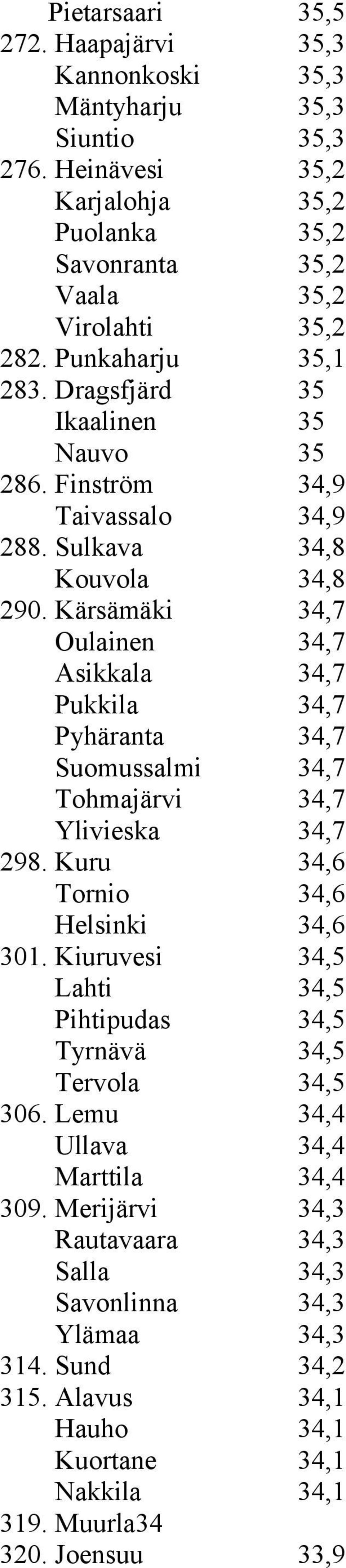 Kärsämäki 34,7 Oulainen 34,7 Asikkala 34,7 Pukkila 34,7 Pyhäranta 34,7 Suomussalmi 34,7 Tohmajärvi 34,7 Ylivieska 34,7 298. Kuru 34,6 Tornio 34,6 Helsinki 34,6 301.