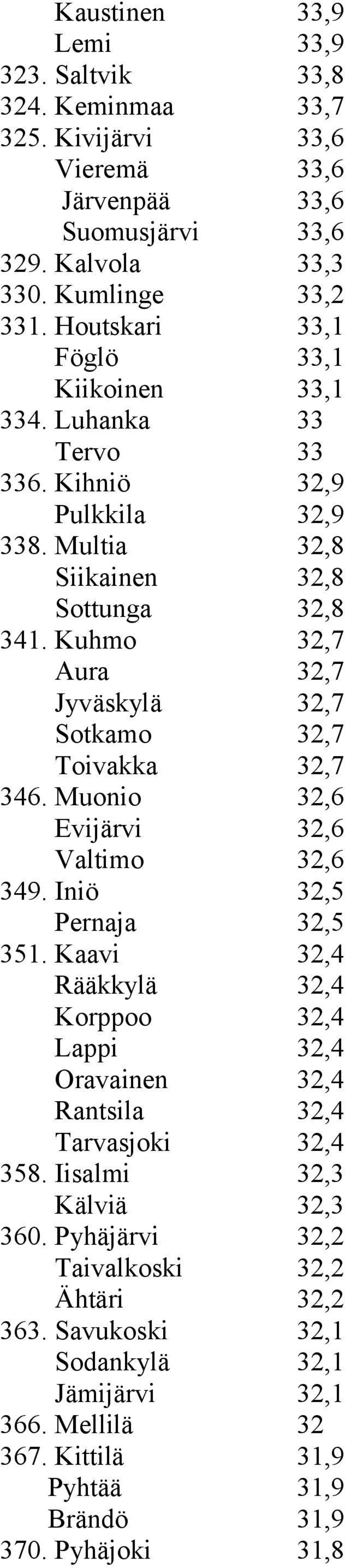 Kuhmo 32,7 Aura 32,7 Jyväskylä 32,7 Sotkamo 32,7 Toivakka 32,7 346. Muonio 32,6 Evijärvi 32,6 Valtimo 32,6 349. Iniö 32,5 Pernaja 32,5 351.