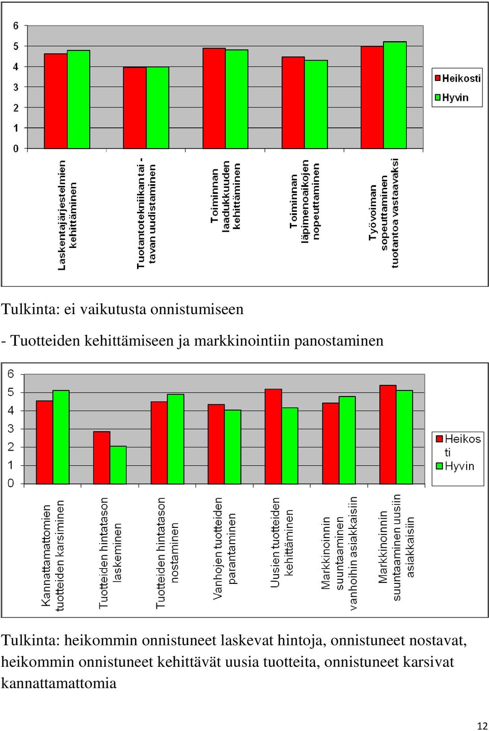 laskevat hintoja, onnistuneet nostavat, heikommin onnistuneet