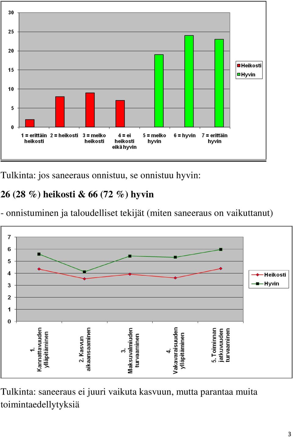 tekijät (miten saneeraus on vaikuttanut) Tulkinta: saneeraus