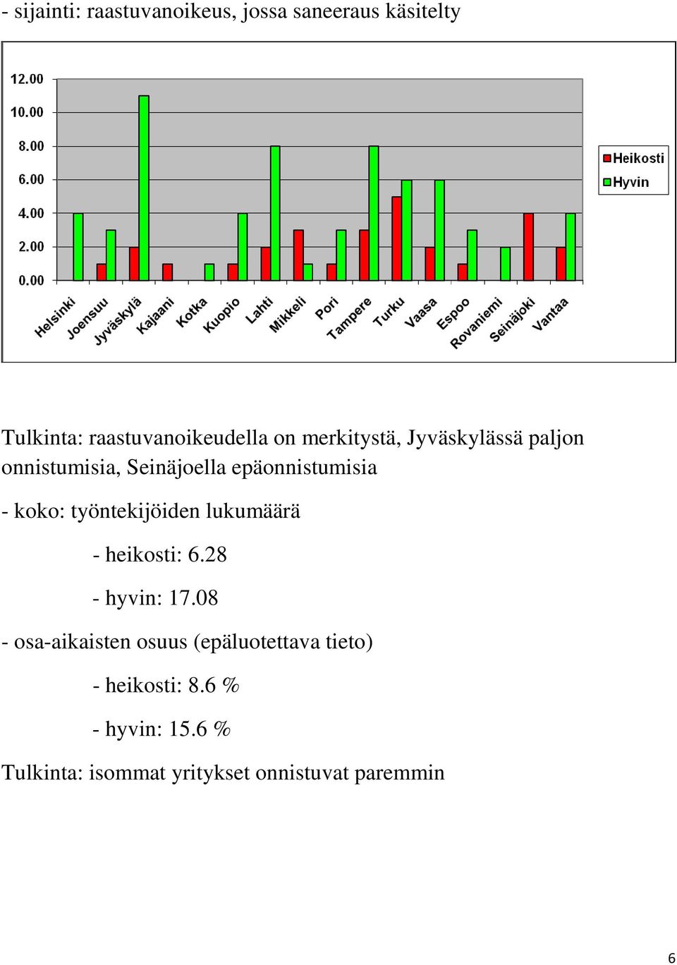 työntekijöiden lukumäärä - heikosti: 6.28 - hyvin: 17.