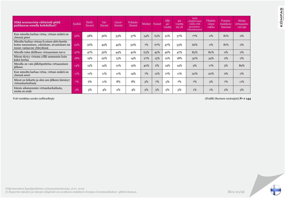 63% 51% 57% 77% 0% 81% 0% 52% 56% 49% 45% 50% 7% 67% 47% 53% 66% 0% 81% 0% Minulle tulee äkillinen virtsaamisen tarve 47% 47% 56% 44% % 63% 42% 46% 47% 83% 82% 0% 0% Minun täytyy virtsata yöllä