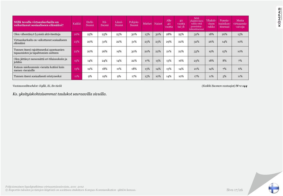 ja tapahtumien suhteen Olen jättänyt menemättä eri tilaisuuksiin ja juhliin Kutsun mieluummin vieraita kotiini kuin menen vieraisille 23% 20% 31% 22% 31% 23% 23% 29% 22% 32% 26% 14% 10% 22% 20% 26%