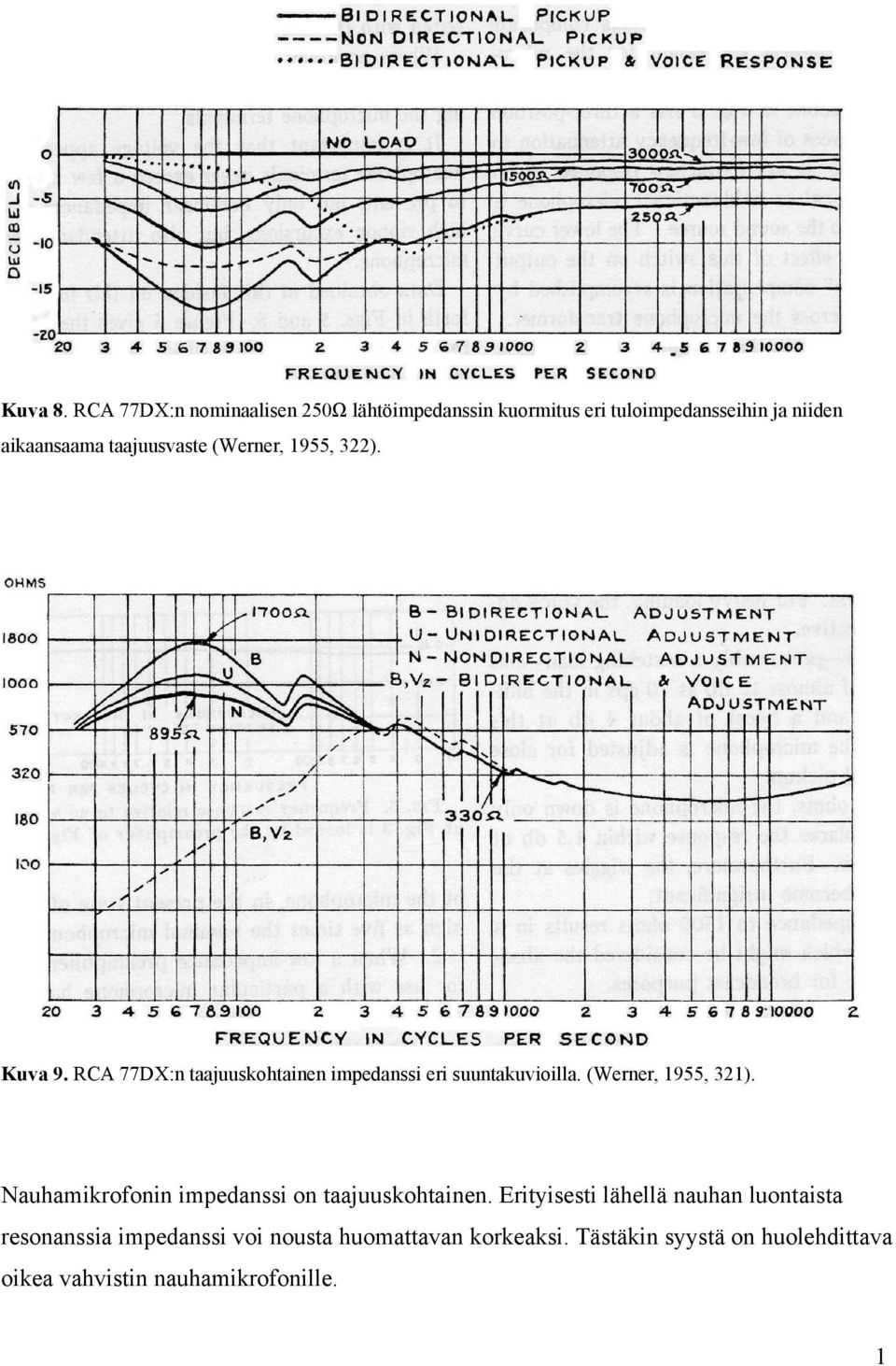 taajuusvaste (Werner, 1955, 322). Kuva 9. RCA 77DX:n taajuuskohtainen impedanssi eri suuntakuvioilla.