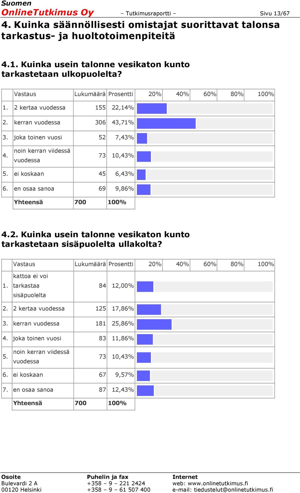 en osaa sanoa 69 9,86% Yhteensä 700 100% 4.2. Kuinka usein talonne vesikaton kunto tarkastetaan sisäpuolelta ullakolta? 1. kattoa ei voi tarkastaa sisäpuolelta 84 12,00% 2.