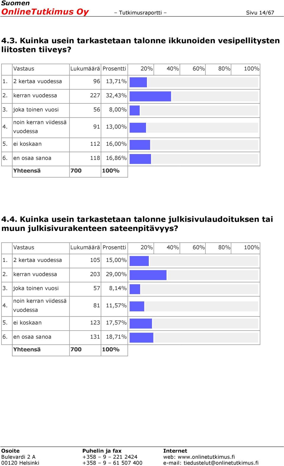 en osaa sanoa 118 16,86% Yhteensä 700 100% 4.4. Kuinka usein tarkastetaan talonne julkisivulaudoituksen tai muun julkisivurakenteen sateenpitävyys? 1. 2 kertaa vuodessa 105 15,00% 2.