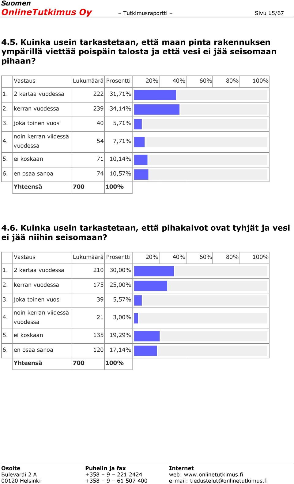 kerran vuodessa 239 34,14% 3. joka toinen vuosi 40 5,71% 4. noin kerran viidessä vuodessa 54 7,71% 5. ei koskaan 71 10,14% 6. en osaa sanoa 74 10,57% Yhteensä 700 100% 4.