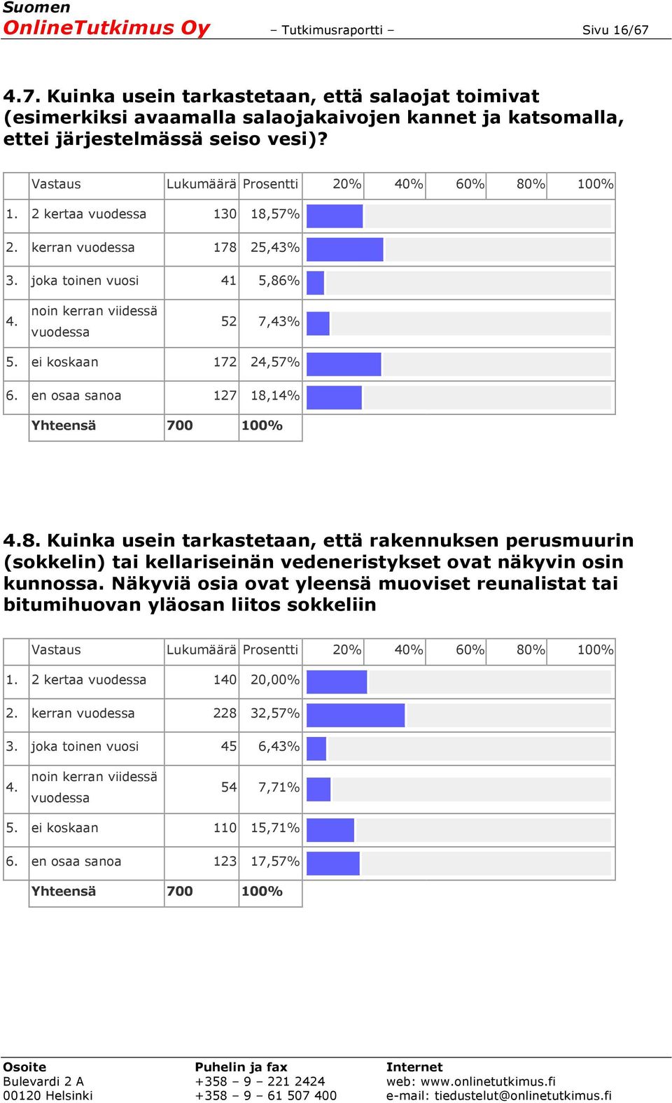 Näkyviä osia ovat yleensä muoviset reunalistat tai bitumihuovan yläosan liitos sokkeliin 1. 2 kertaa vuodessa 140 20,00% 2. kerran vuodessa 228 32,57% 3. joka toinen vuosi 45 6,43% 4.