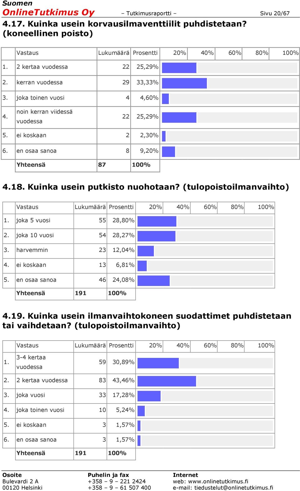 joka 5 vuosi 55 28,80% 2. joka 10 vuosi 54 28,27% 3. harvemmin 23 12,04% 4. ei koskaan 13 6,81% 5. en osaa sanoa 46 24,08% Yhteensä 191