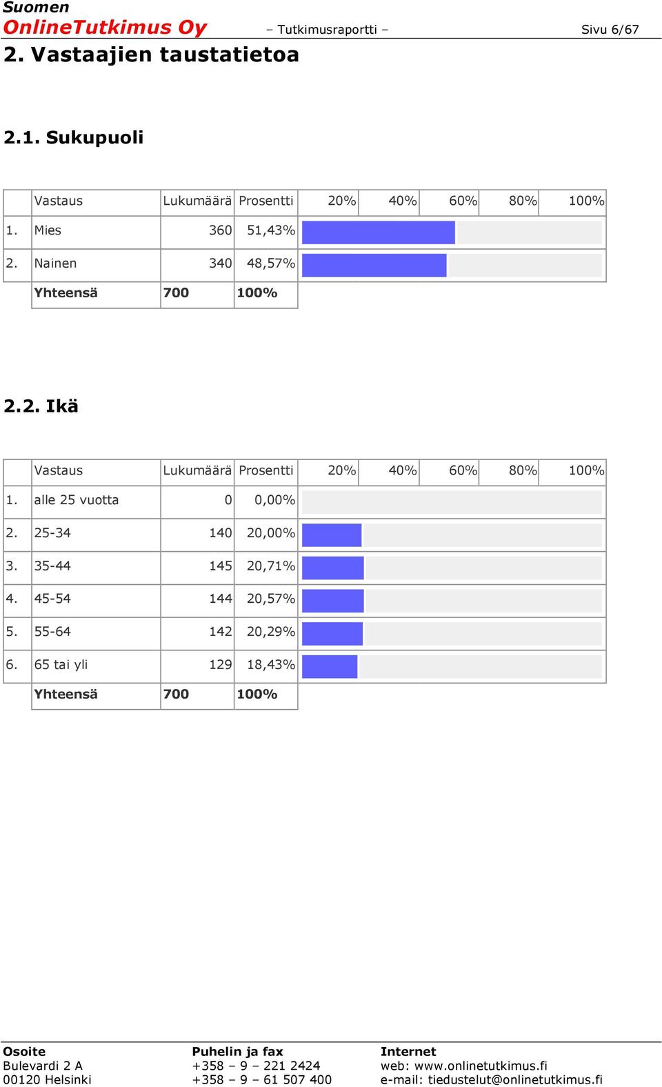 2. Ikä 1. alle 25 0 0,00% 2. 25-34 140 20,00% 3. 35-44 145 20,71% 4.