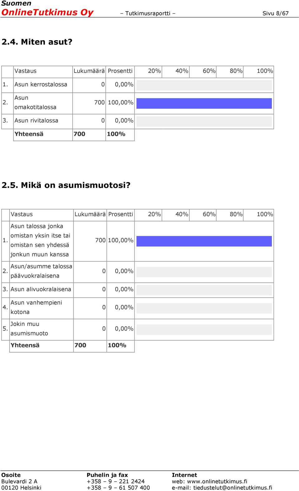 Asun talossa jonka omistan yksin itse tai 1. omistan sen yhdessä jonkun muun kanssa Asun/asumme talossa 2.