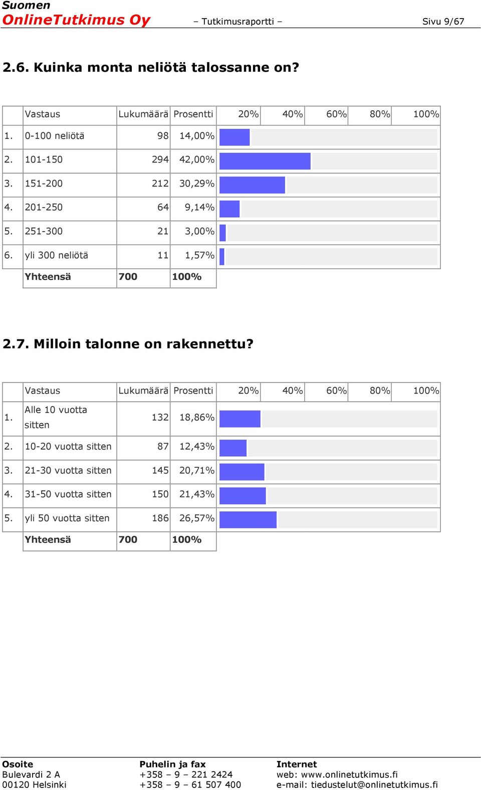 yli 300 11 1,57% Yhteensä 700 100% 2.7. Milloin talonne on rakennettu? 1. Alle 10 sitten 132 18,86% 2.