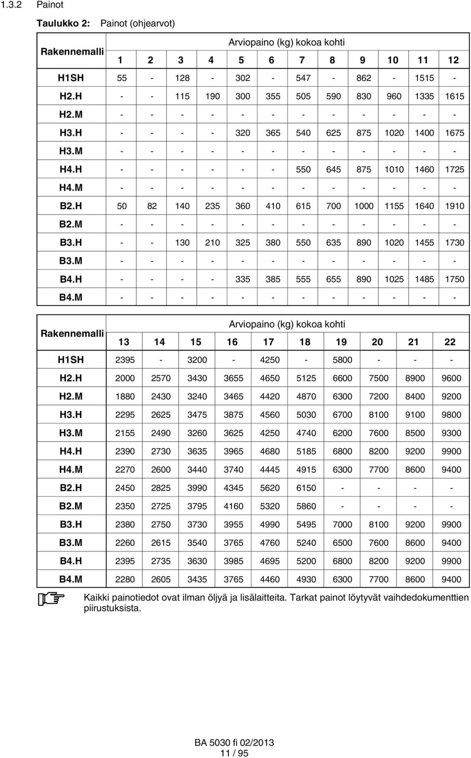 H 50 82 140 235 360 410 615 700 1000 1155 1640 1910 B2.M - - - - - - - - - - B3.H 130 210 325 380 550 635 890 1020 1455 1730 B3.M - - - - - - - - - - B4.H - - 335 385 555 655 890 1025 1485 1750 B4.