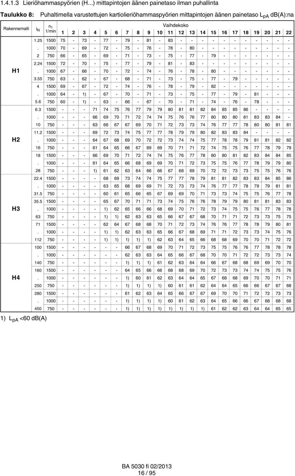 1) L pa <60 db(a) Vaihdekoko 1 2 3 4 5 6 7 8 9 10 11 12 13 14 15 16 17 18 19 20 21 22 1.25 1500 75-73 - 77-79 - 81-83 - - - - - - - - - - -.