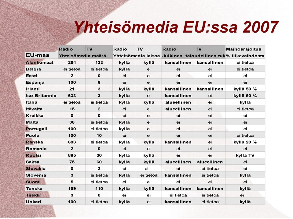 Iso-Britannia 633 3 kyllä ei kansallinen ei kyllä 50 % Italia ei tietoa ei tietoa kyllä kyllä alueellinen ei kyllä Itävalta 15 2 ei ei alueellinen ei ei tietoa Kreikka 0 0 ei ei ei ei ei Malta 38 ei