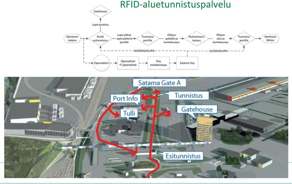 Purkaminen/ lastaus Ohjaus ulos ja kuntokuvaus Tunnistus portilla Ajoneuvo lähtee