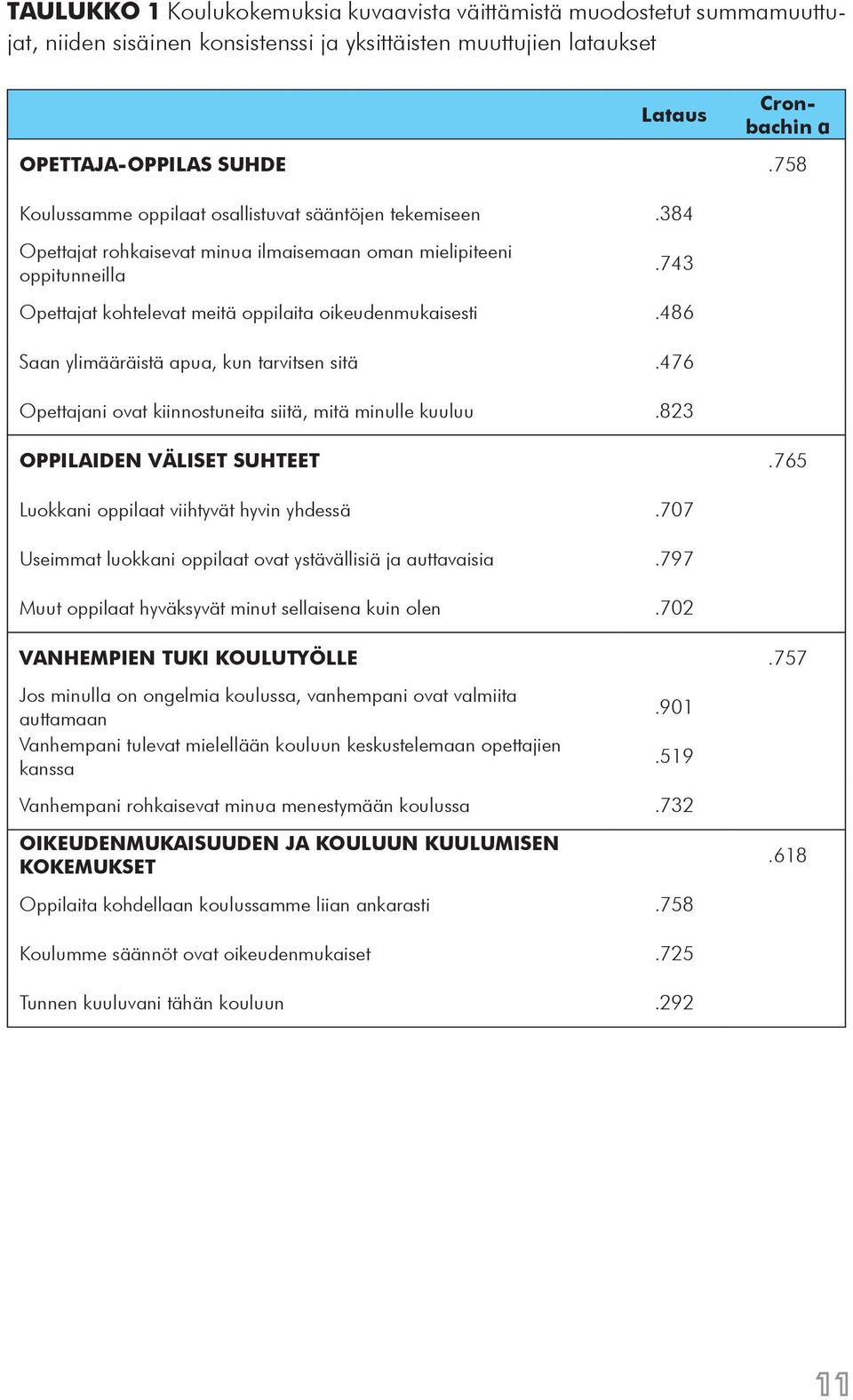 486 Saan ylimääräistä apua, kun tarvitsen sitä.476 Opettajani ovat kiinnostuneita siitä, mitä minulle kuuluu.823 OPPILAIDEN VÄLISET SUHTEET.765 Luokkani oppilaat viihtyvät hyvin yhdessä.